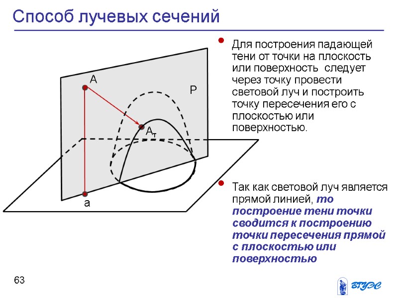 63 Способ лучевых сечений Для построения падающей тени от точки на плоскость или поверхность